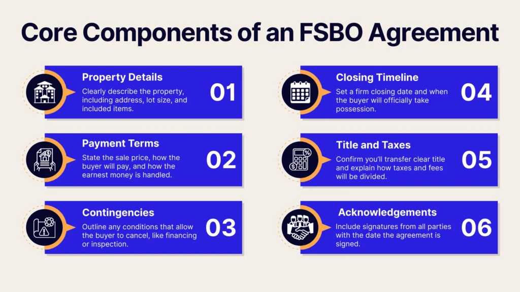 Infographic titled Core Components of an FSBO Agreement listing six elements: Property Details, Payment Terms, Contingencies, Closing Timeline, Title and Taxes, and Acknowledgements, each with icons and brief descriptions.