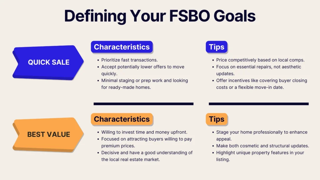 A graphic titled Defining Your FSBO Goals compares Quick Sale and Best Value with their characteristics and tips, using blue and orange accents, bulleted lists, and clear, organized sections.