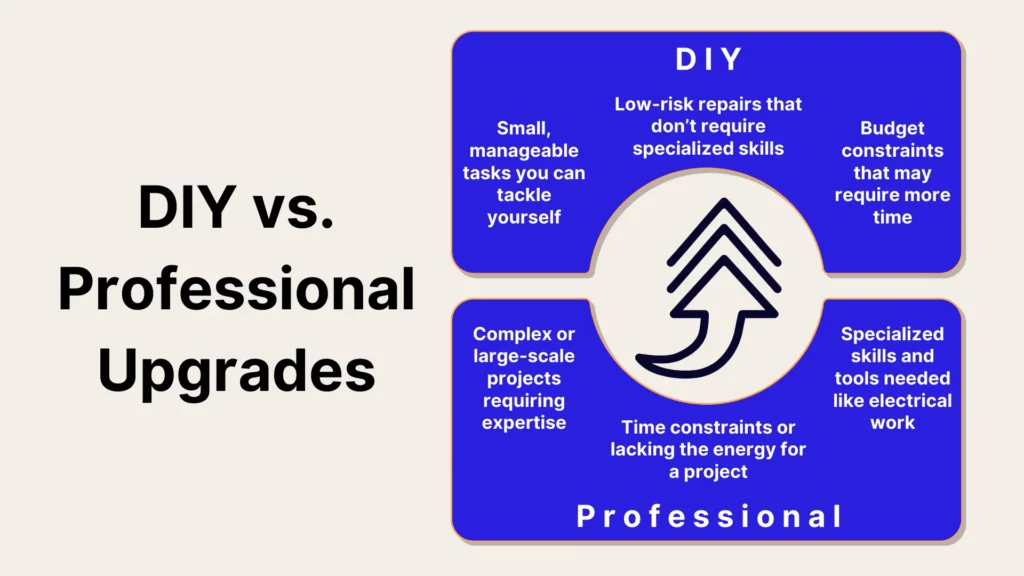 A diagram compares DIY and professional upgrades, listing factors like manageable tasks and budget for DIY, and complex projects and specialized skills for professional help, alongside the title DIY vs. Professional Upgrades.