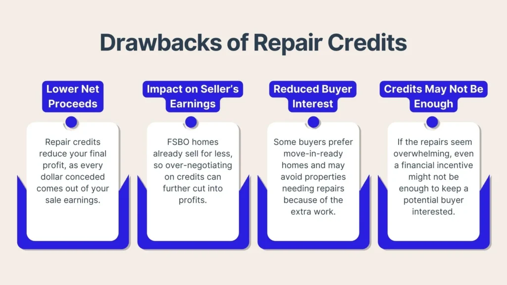An infographic titled Drawbacks of Repair Credits lists four points: lower net proceeds, impact on seller’s earnings, reduced buyer interest, and repair credits may not be enough, each with a brief explanation.