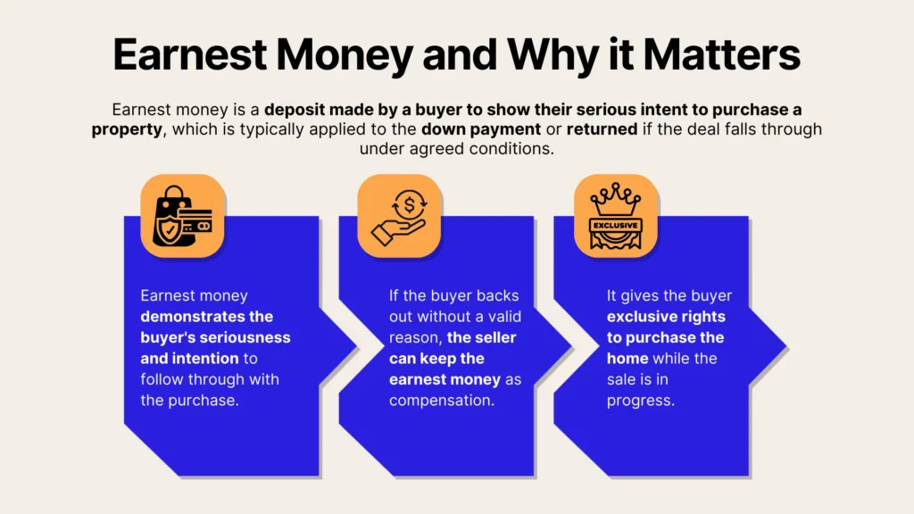 An infographic explains earnest money. Three boxes show: Earnest money proves buyers intent; sellers keep it if buyer backs out; it gives buyers exclusive rights while buying a home. Icons and brief descriptions are included.