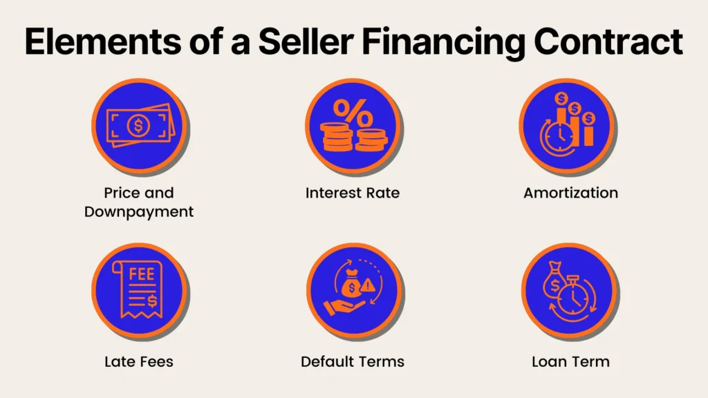 Six round icons illustrate elements of a seller financing contract: Price and Downpayment, Interest Rate, Amortization, Late Fees, Default Terms, and Loan Term, each with relevant symbols and bold labels.