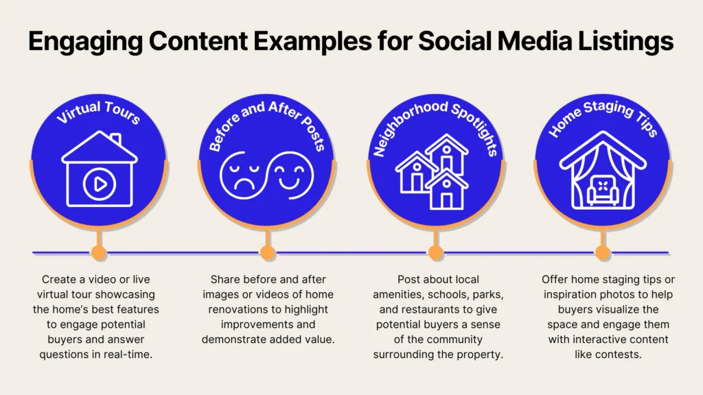 A graphic titled Engaging Content Examples for Social Media Listings, featuring four circles with icons and tips: Virtual Tours, Before and After Posts, Neighborhood Spotlights, and Home Staging Tips, each with a brief description below.