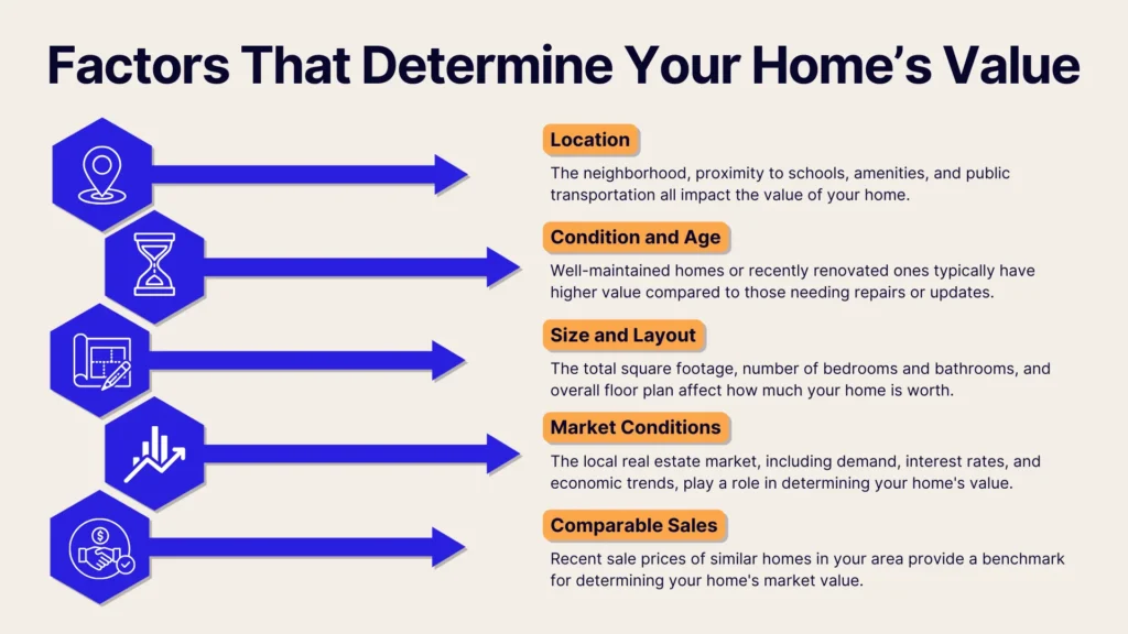 An infographic titled Factors That Determine Your Home’s Value with five blue arrow icons and text: Location, Condition and Age, Size and Layout, Market Conditions, and Comparable Sales, each with brief descriptions.
