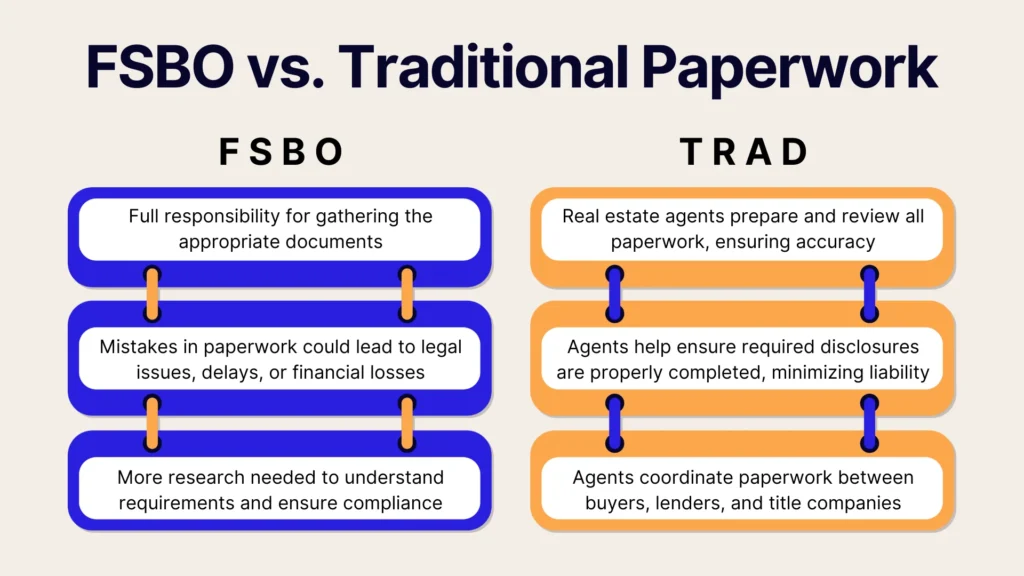 Comparison chart showing differences between FSBO and traditional real estate paperwork. FSBO: self-responsibility, risk of mistakes, more research needed. Traditional: agent-managed paperwork, reduced liability, agents coordinate documentation.