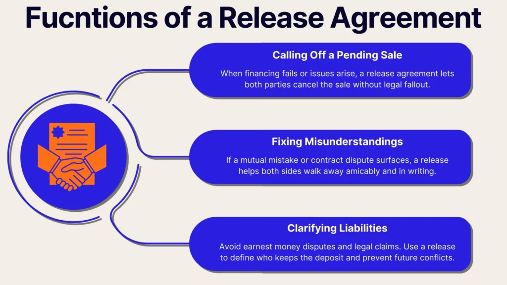 An infographic titled Functions of a Release Agreement shows three points: calling off a pending sale, fixing misunderstandings, and clarifying liabilities, each with a brief description and a handshake icon.