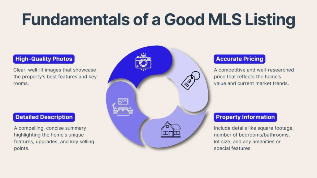 Infographic titled Fundamentals of a Good MLS Listing with a circular diagram highlighting high-quality photos, accurate pricing, detailed description, and property information as key elements.