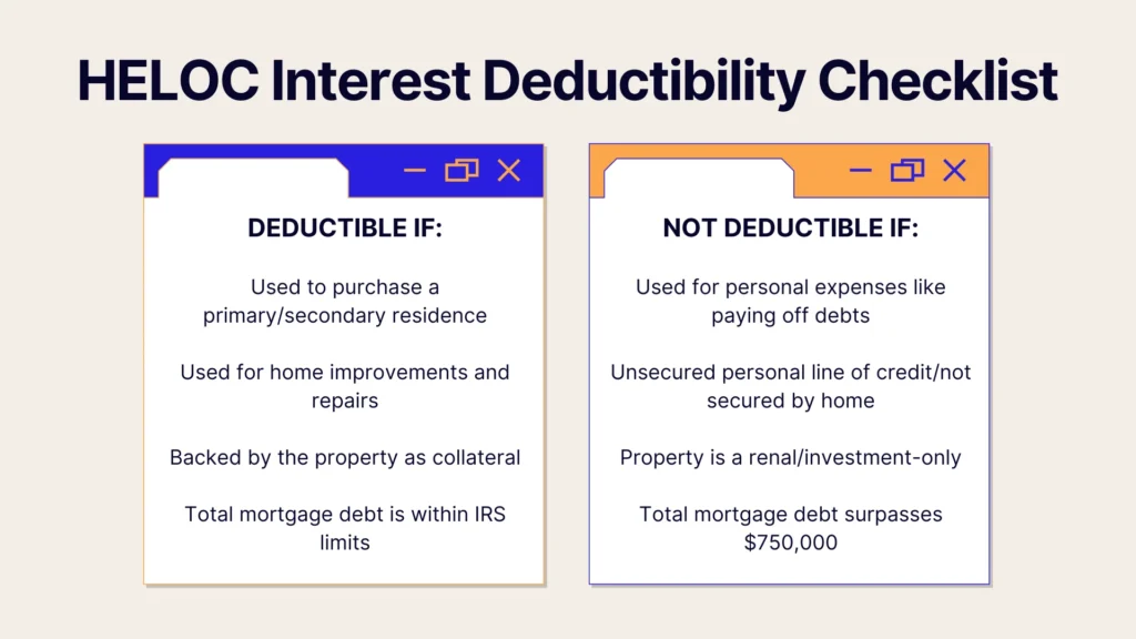 A checklist graphic explains when HELOC interest is deductible or not. Deductible: for buying homes, improvements, repairs, collateralized, within IRS debt limits. Not deductible: for personal use, unsecured, rentals, over $750,000 debt.