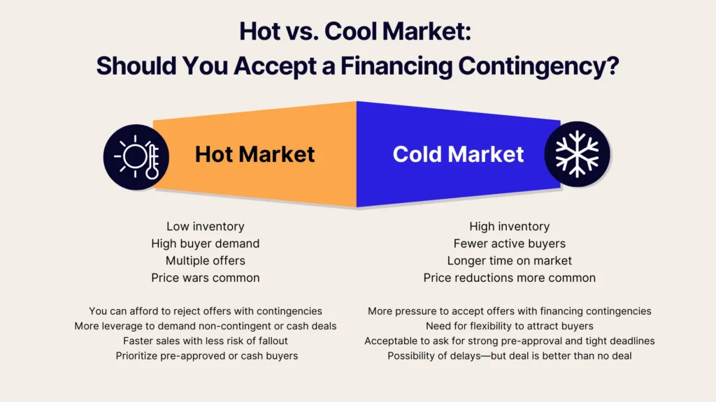 A comparison chart titled Hot vs. Cool Market: Should You Accept a Financing Contingency? contrasts hot and cold real estate markets, listing differences in inventory, buyer demand, and typical negotiation considerations.