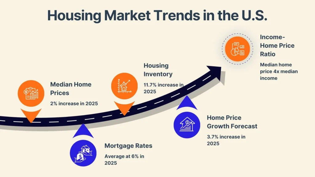Infographic titled Housing Market Trends in the U.S. with a rising arrow depicting four points: Median Home Prices rising by 2% in 2025, Mortgage Rates averaging 6% in 2025, Housing Inventory up 11.7% in 2025, and Home Price Growth Forecast at 3.7%.