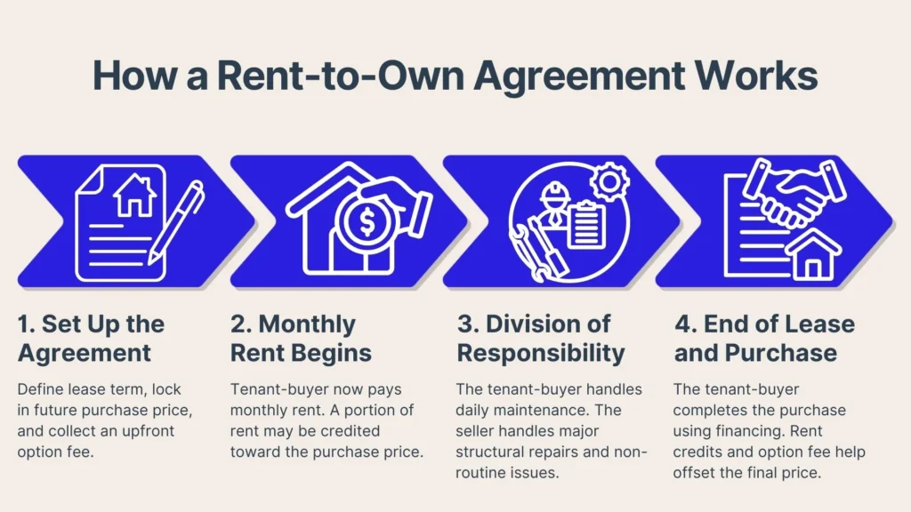 A four-step infographic showing how a rent-to-own agreement works: set up the agreement, monthly rent begins, division of responsibility, and end of lease and purchase. Each step has an icon and a short explanation underneath.