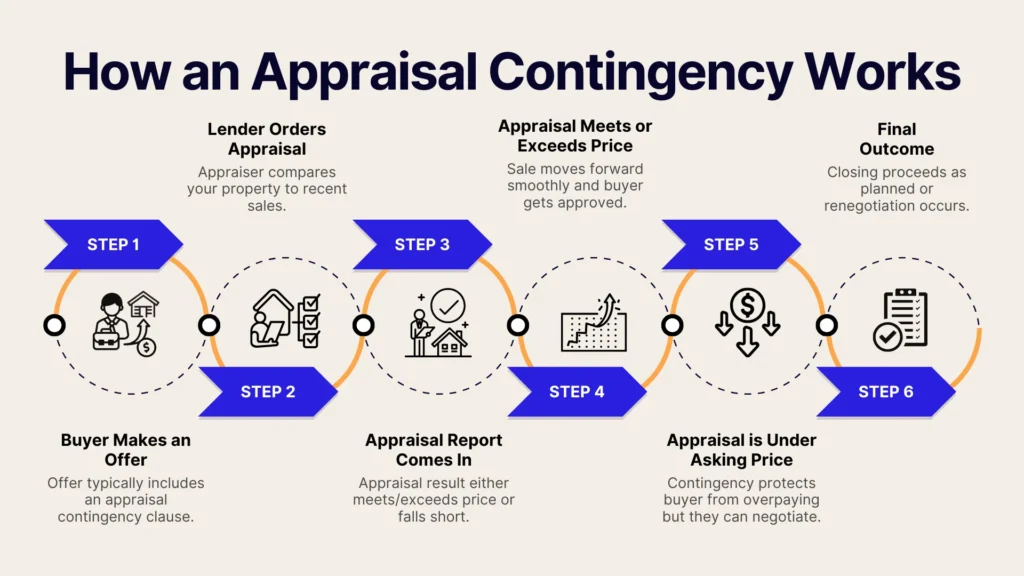 Infographic showing six steps of an appraisal contingency: buyer makes offer, lender orders appraisal, appraisal report comes in, appraisal meets/exceeds price, appraisal is under asking price, and final outcome. Icons illustrate each step.