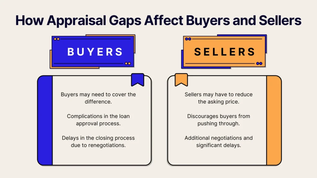 An infographic titled How Appraisal Gaps Affect Buyers and Sellers lists impacts for buyers—including covering price differences and loan issues—and for sellers—including lowering price and delays from extra negotiations.