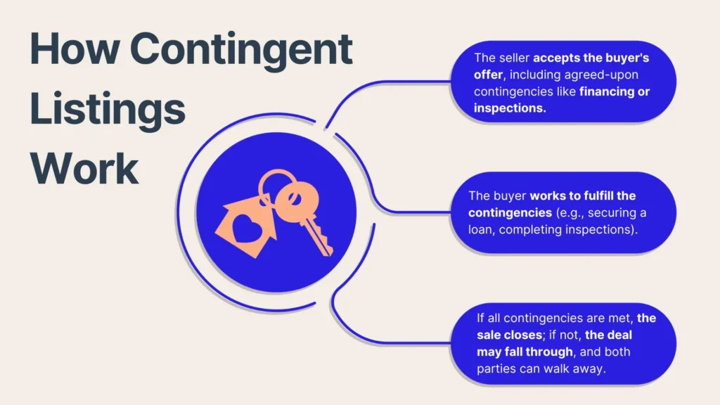 Infographic titled How Contingent Listings Work with a key icon center, showing three steps: offer accepted with contingencies, buyer fulfills contingencies, and sale closes if conditions met or deal falls through.