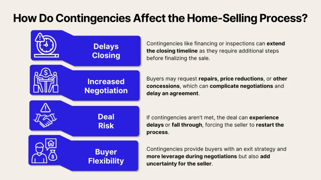 Infographic titled How Do Contingencies Affect the Home-Selling Process? with four points: Delays Closing, Increased Negotiation, Deal Risk, and Buyer Flexibility, each explained in blue boxes with icons.
