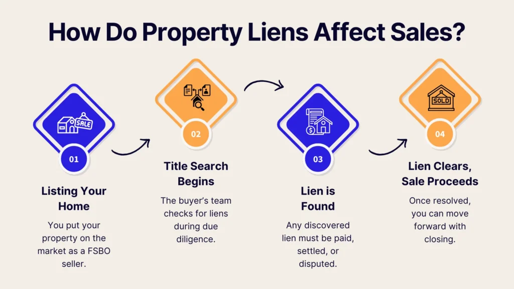 Infographic titled How Do Property Liens Affect Sales? showing four steps: listing your home, title search begins, lien is found, lien clears and sale proceeds, each with an icon and brief explanation.