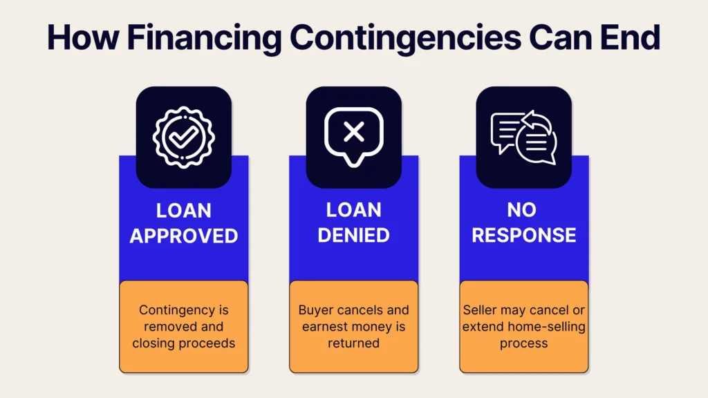 Infographic titled How Financing Contingencies Can End with three columns: Loan Approved (closing proceeds), Loan Denied (buyer cancels, money returned), and No Response (seller may cancel or extend selling process).