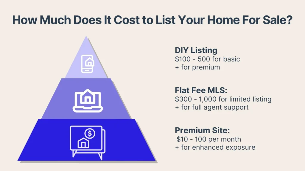 A pyramid diagram showing home listing costs: DIY Listing ($100–500), Flat Fee MLS ($300–1,000), and Premium Site ($10–100/month), with prices increasing for premium features or agent support.