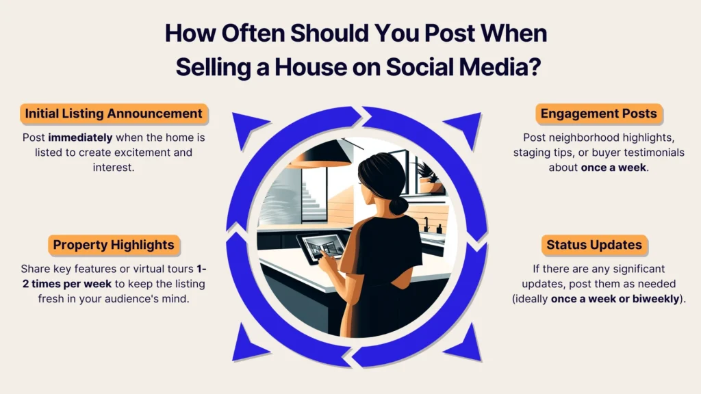 Infographic showing social media posting tips for selling a house: initial announcement, property highlights, engagement posts, and status updates, centered around an illustration of a person using a tablet in a modern kitchen.