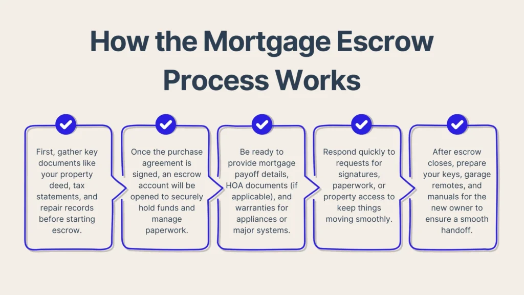 An infographic titled How the Mortgage Escrow Process Works with six steps: gather key documents, open escrow account, provide payoff details and warranties, meet requests for signatures and information, and prepare for closing and handoff.