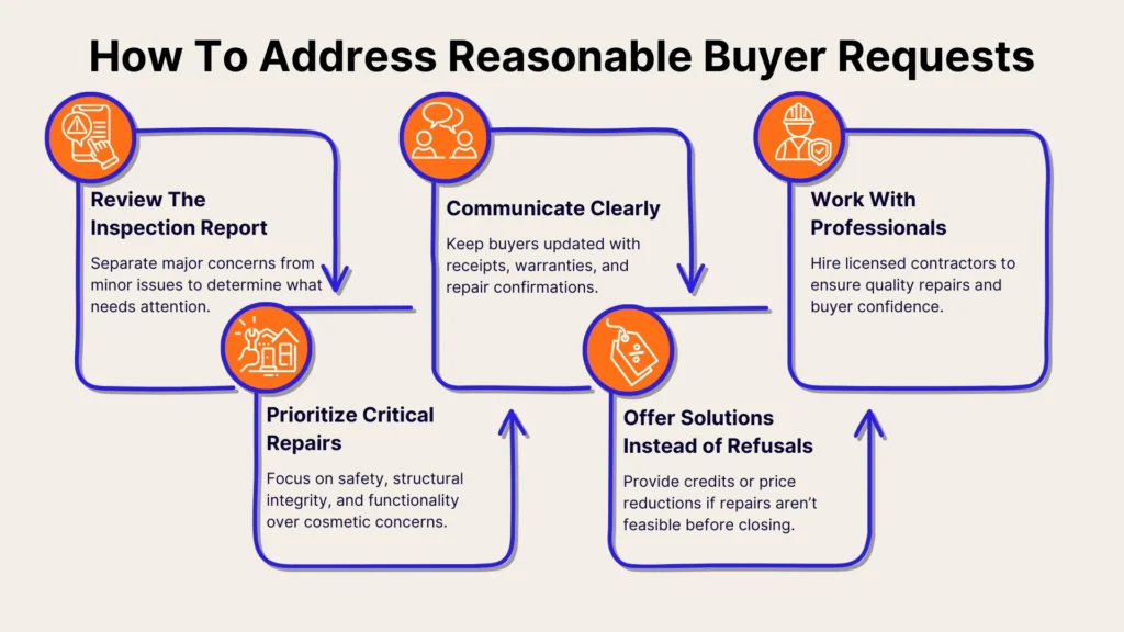 An infographic titled How To Address Reasonable Buyer Requests shows five steps: review the inspection report, prioritize critical repairs, communicate clearly, offer solutions instead of refusals, and work with professionals.