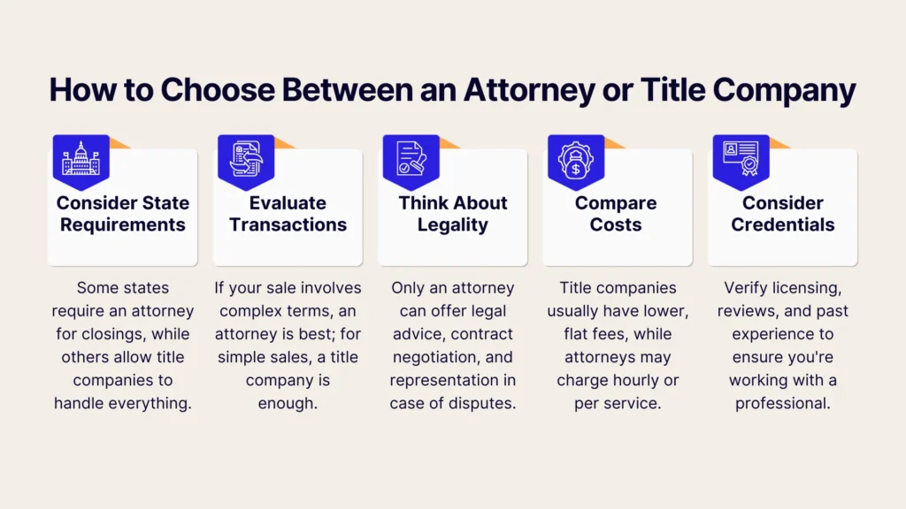 Infographic titled How to Choose Between an Attorney or Title Company lists five factors: state requirements, transaction complexity, legality, costs, and credentials, each with a blue icon and a brief explanatory text below.