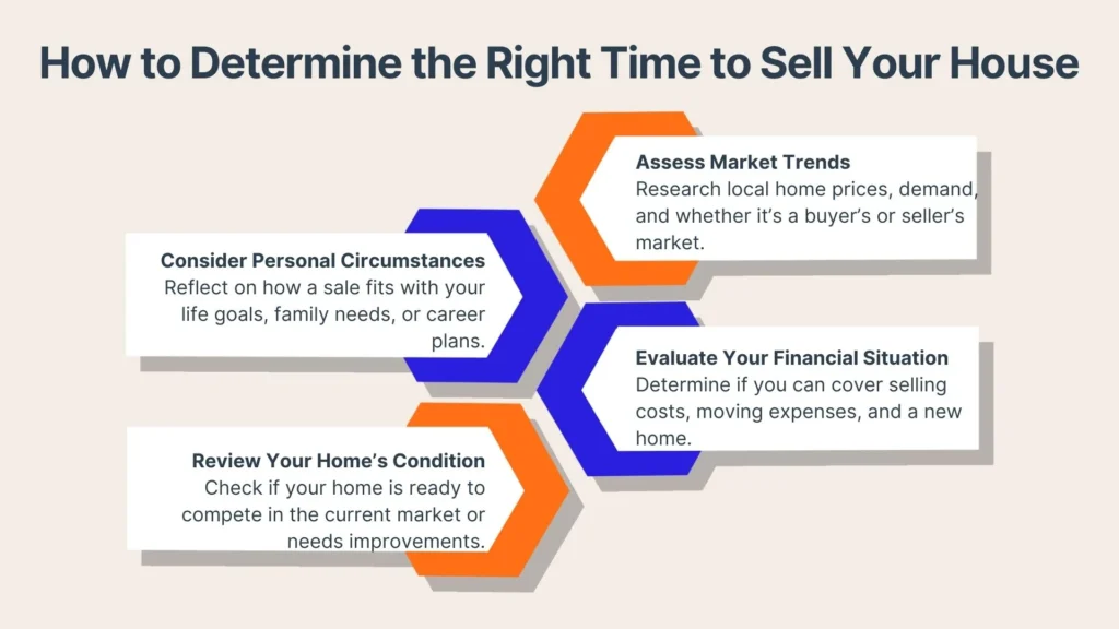 Infographic titled How to Determine the Right Time to Sell Your House, featuring four points: Assess Market Trends, Evaluate Your Financial Situation, Review Your Homes Condition, and Consider Personal Circumstances, each in hexagonal icons.