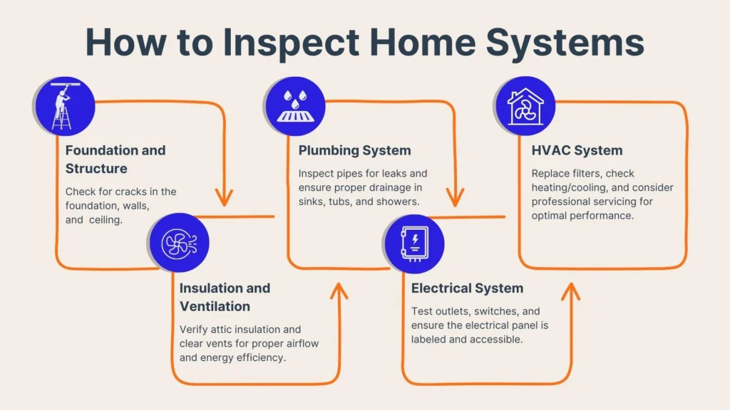 Infographic titled How to Inspect Home Systems with six labeled icons for foundation, plumbing, HVAC, insulation, ventilation, and electrical systems, each detailing inspection tips and steps, connected by orange arrows.