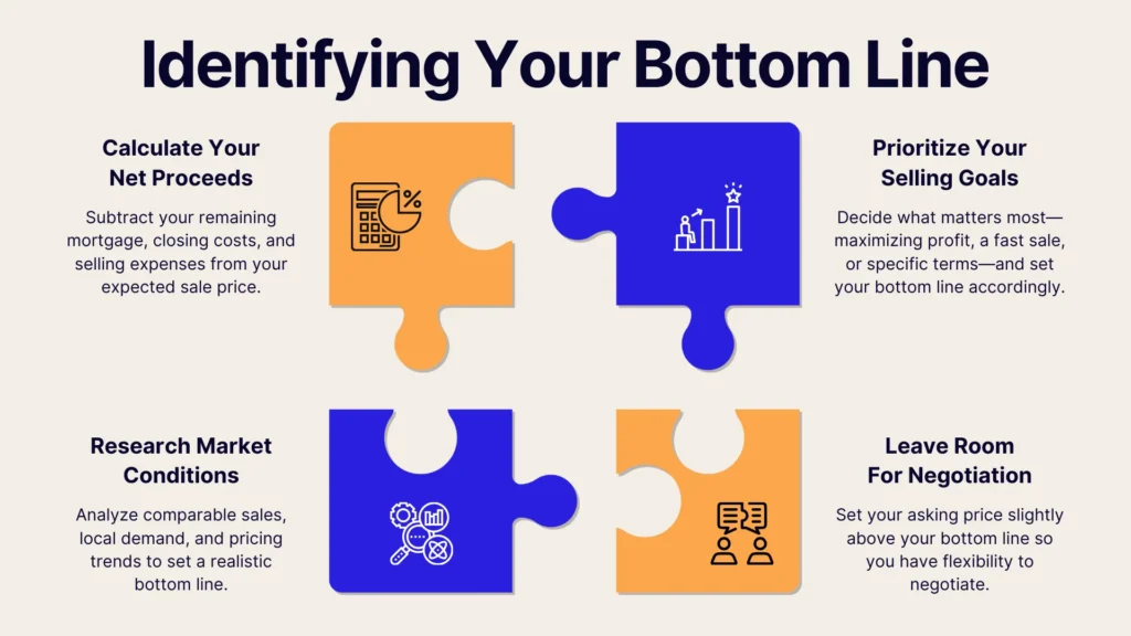 Four puzzle pieces explain steps to identify a selling bottom line: calculating net proceeds, researching market conditions, prioritizing selling goals, and leaving room for negotiation, each with related icons and brief descriptions.