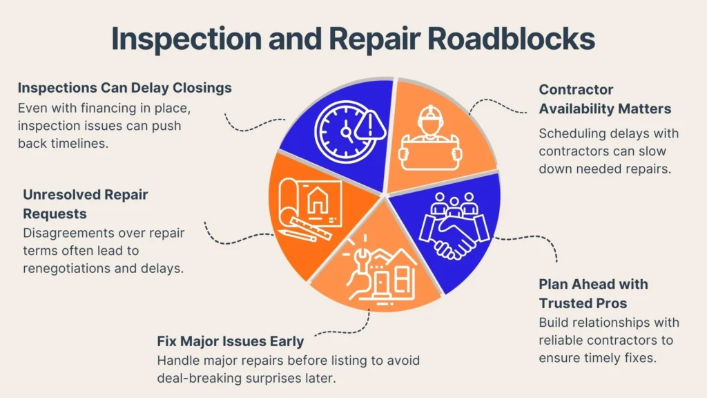 A pie chart titled Inspection and Repair Roadblocks highlights five challenges: inspections can delay closings, unresolved repair requests, need to fix major issues early, contractor availability, and planning ahead with trusted pros.