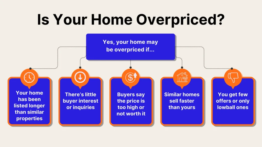 Infographic titled Is Your Home Overpriced? with five signs: home listed longer than others, little buyer interest, buyers think price is too high, similar homes sell faster, and few or only lowball offers received.