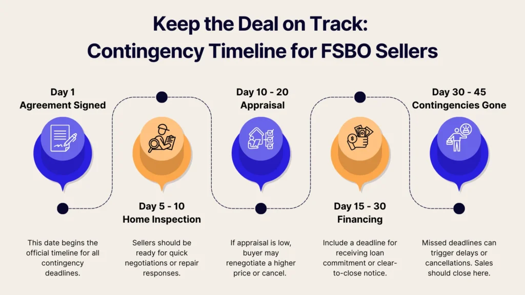 Infographic titled Contingency Timeline for FSBO Sellers showing four steps: Agreement Signed, Home Inspection (days 5–10), Appraisal (days 10–20), Financing (days 15–30), and Contingencies Gone (days 30–45) with brief descriptions for each.