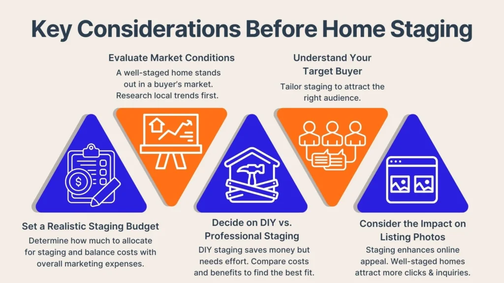 Infographic titled Key Considerations Before Home Staging with five tips: evaluating market conditions, understanding target buyers, setting a realistic budget, deciding between DIY or professional staging, and considering listing photos.