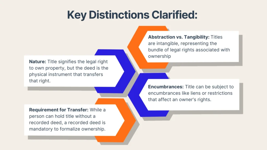 An infographic titled Key Distinctions Clarified explains title and deed differences, abstraction vs. tangibility, encumbrances, and requirements for property transfer using orange and blue arrow shapes with brief definitions.
