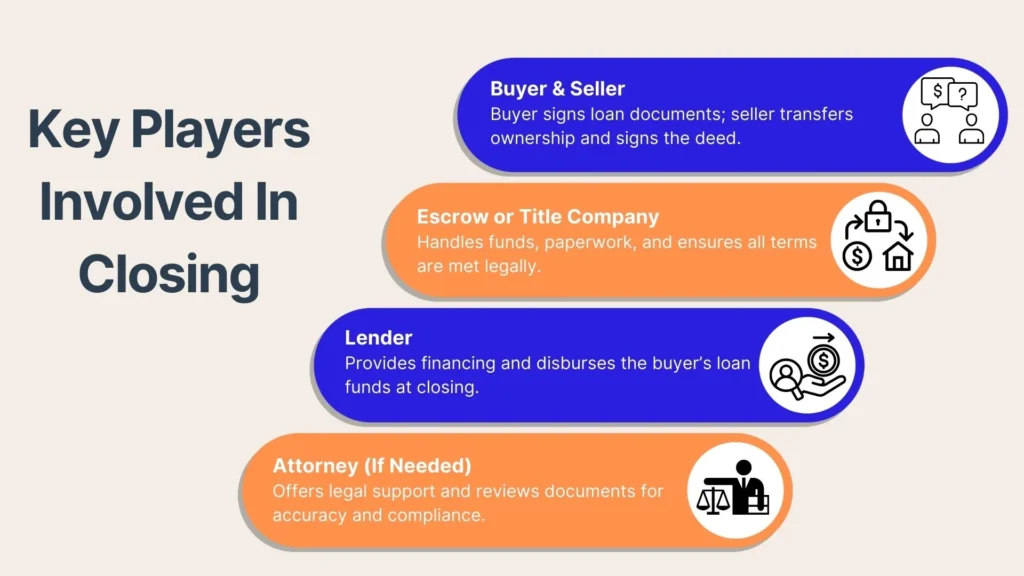 Infographic titled Key Players Involved In Closing with four sections: Buyer & Seller, Escrow or Title Company, Lender, and Attorney (if needed), each describing their role in real estate closing. Icons accompany each section.