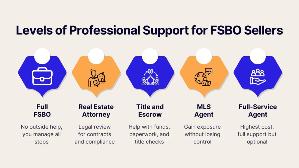 Infographic showing five levels of professional support for FSBO sellers: Full FSBO, Real Estate Attorney, Title and Escrow, MLS Agent, and Full-Service Agent, with brief descriptions and icons for each option.