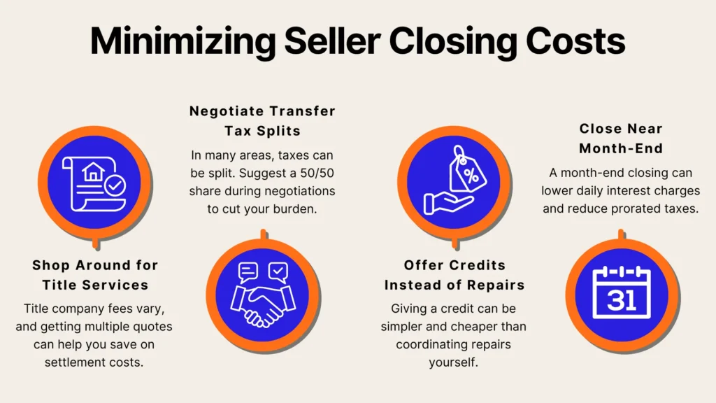 Infographic titled Minimizing Seller Closing Costs with four tips: shop for title services, negotiate transfer tax splits, offer credits instead of repairs, and close near month-end. Each tip has a blue icon and brief description.