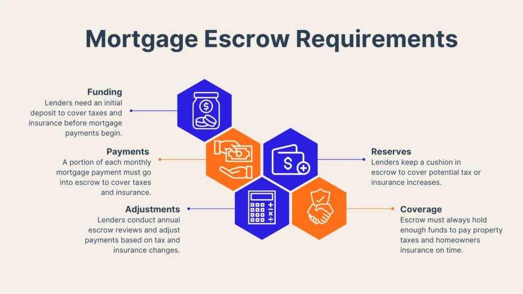 Infographic titled Mortgage Escrow Requirements with icons and brief descriptions for funding, payments, adjustments, reserves, and coverage related to escrow accounts for mortgages.
