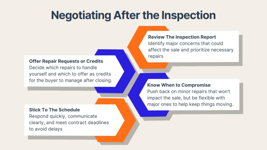 An infographic titled Negotiating After the Inspection lists four steps: review the inspection report, decide on repair requests or credits, stick to the schedule, and know when to compromise.
