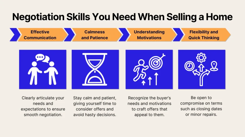 An infographic titled Negotiation Skills You Need When Selling a Home lists four skills: Effective Communication, Calmness and Patience, Understanding Motivations, Flexibility and Quick Thinking, each with an icon and brief description.