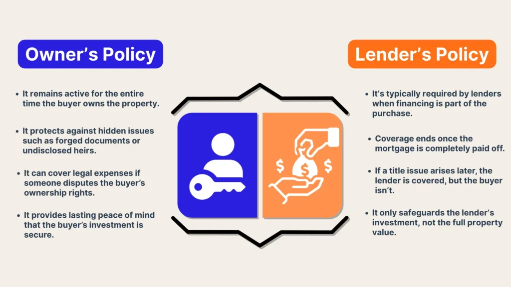 Infographic comparing Owner’s Policy (blue) and Lender’s Policy (orange) for property, detailing differences in coverage, duration, protection, and beneficiaries with icons representing ownership and financial exchange.