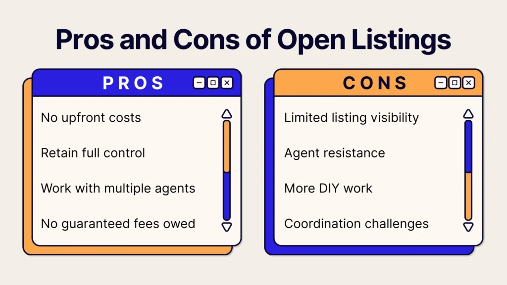 An infographic titled Pros and Cons of Open Listings. The pros listed include: no upfront costs, retain full control, work with multiple agents, and no guaranteed fees owed. The cons listed include: limited listing visibility, agent resistance, more DIY work, and coordination challenges.