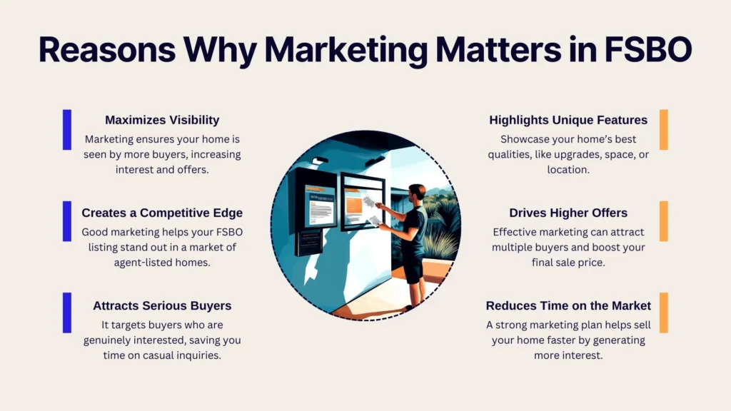 An illustrated person stands outside a house reading home listings on a display. Surrounding text explains why marketing matters in FSBO, highlighting visibility, unique features, buyer attraction, higher offers, less time, and a competitive edge.