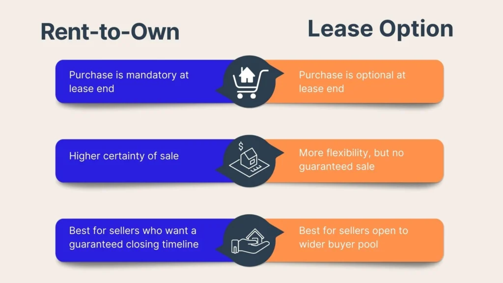 Comparison graphic showing differences between Rent-to-Own and Lease Option: Rent-to-Own requires purchase, offers higher sale certainty, and suits sellers wanting a set timeline; Lease Option gives purchase choice, more flexibility, and wider buyers.