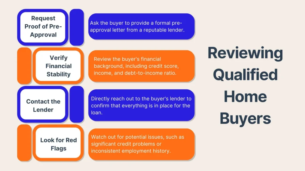 A flowchart titled Reviewing Qualified Home Buyers lists steps: Request Proof of Pre-Approval, Verify Financial Stability, Contact Lender, and Look for Red Flags, each with brief explanations.