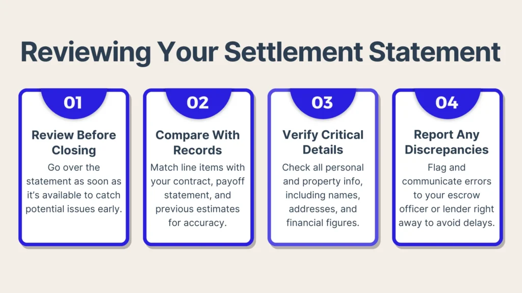 A graphic titled Reviewing Your Settlement Statement with four labeled steps: 1) Review Before Closing, 2) Compare With Records, 3) Verify Critical Details, and 4) Report Any Discrepancies. Each step includes brief instructions.