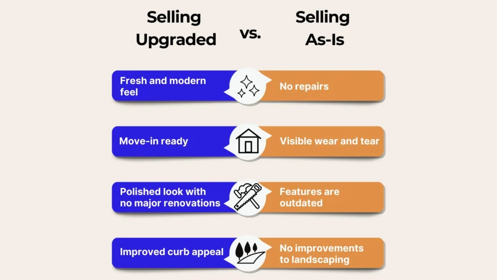 A comparison chart shows “Selling Upgraded” versus “Selling As-Is.” Selling Upgraded lists: fresh and modern feel, move-in ready, polished look, and improved curb appeal. Selling As-Is lists: no repairs, visible wear, outdated features, and no landscaping.