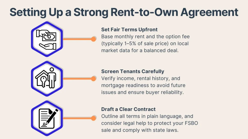 Infographic titled Setting Up a Strong Rent-to-Own Agreement with three steps: set fair terms upfront, screen tenants carefully, and draft a clear contract. Each step has an icon and brief description.