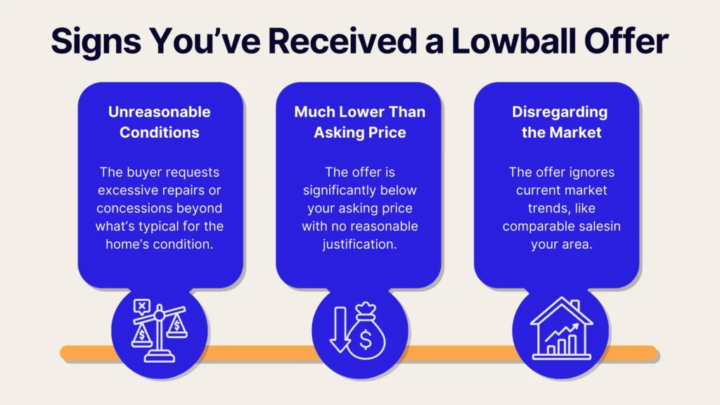 Infographic titled Signs Youve Received a Lowball Offer with three blue boxes: Unreasonable Conditions, Much Lower Than Asking Price, and Disregarding the Market, each with a related icon and brief explanation.