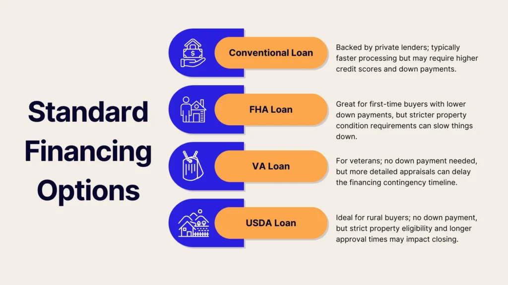 Infographic titled Standard Financing Options listing: Conventional Loan, FHA Loan, VA Loan, and USDA Loan, each with icons and brief descriptions of their eligibility and features on a white and blue background.
